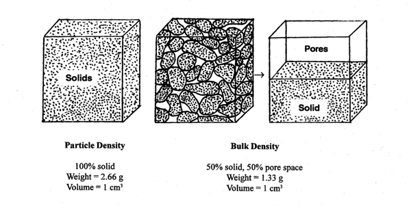 What Is Bulk Density In Soil Science